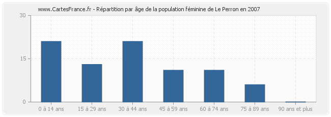 Répartition par âge de la population féminine de Le Perron en 2007